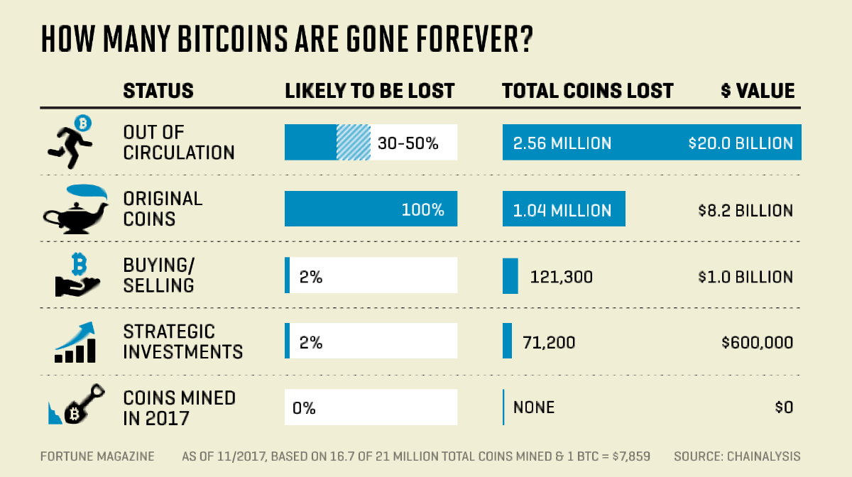 how many bitcoins are lost